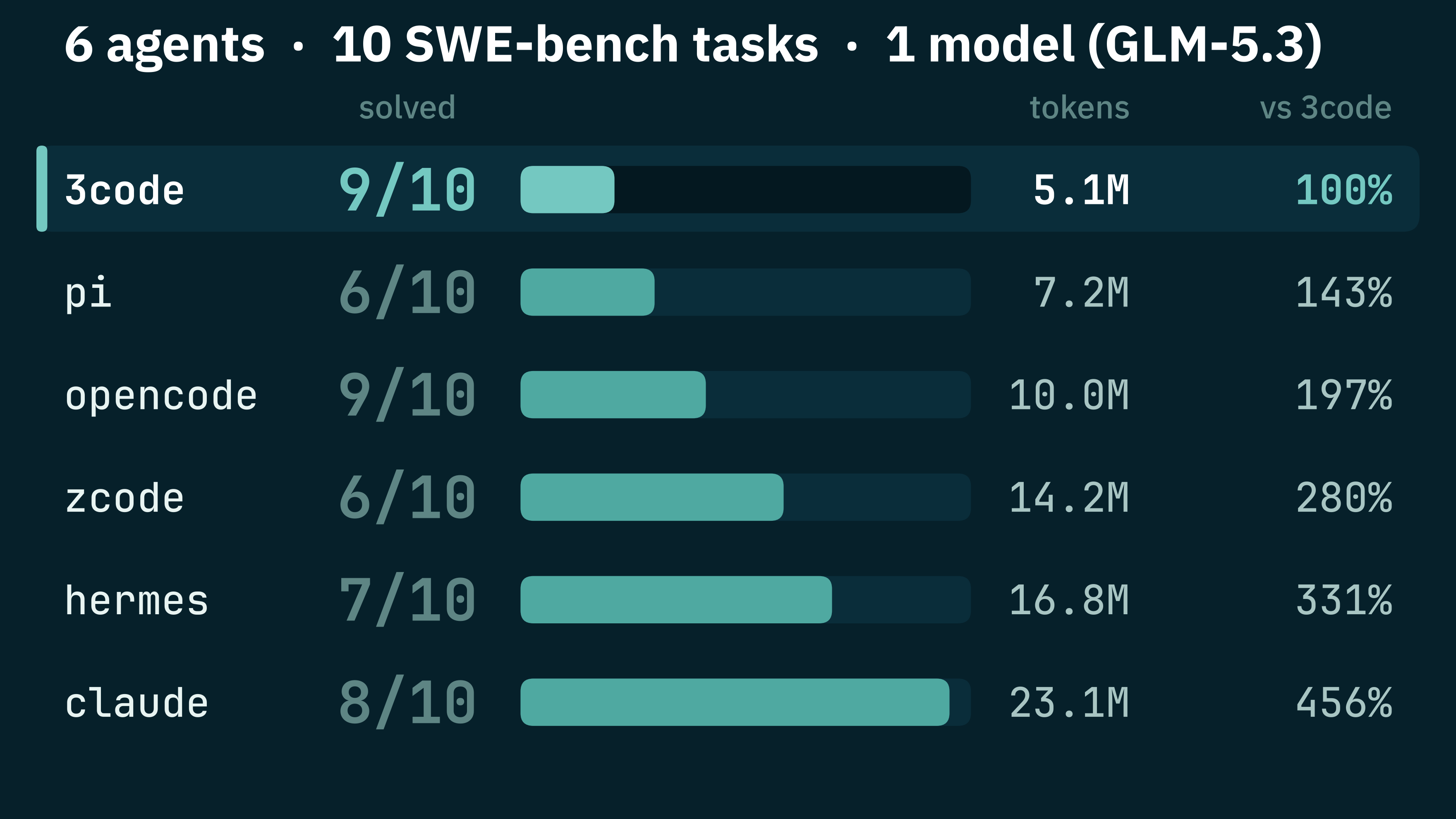 GLM-5.3 rerun: 6 agents, solved vs tokens